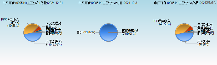 中原环保(000544)主营分布图 中原环保(000544)主营分布图