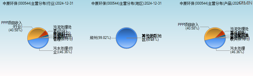 中原环保(000544)主营分布图