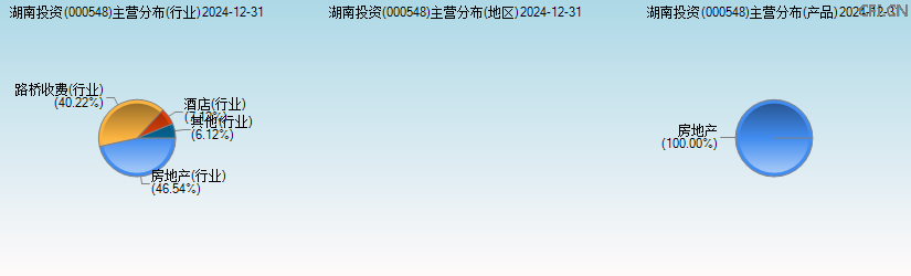 湖南投资(000548)主营分布图 湖南投资(000548)主营分布图