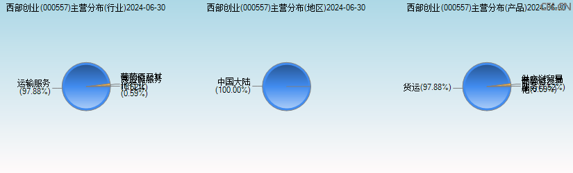 西部创业(000557)主营分布图