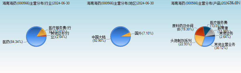 海南海药(000566)主营分布图 海南海药(000566)主营分布图