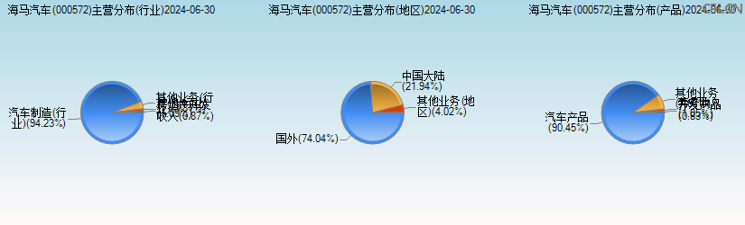 海马汽车(000572)主营分布图 海马汽车(000572)主营分布图