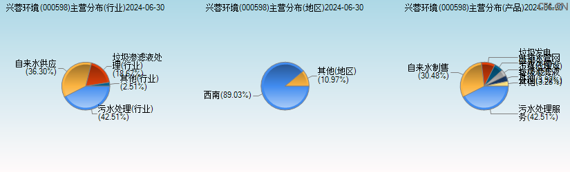 兴蓉环境(000598)主营分布图 兴蓉环境(000598)主营分布图