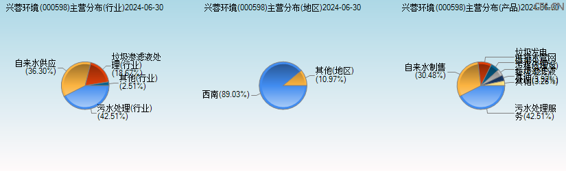 兴蓉环境(000598)主营分布图