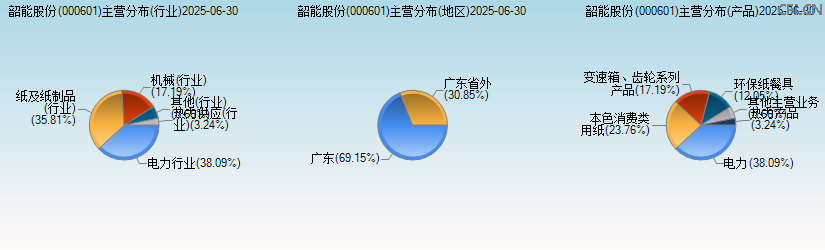 韶能股份(000601)主营分布图 韶能股份(000601)主营分布图