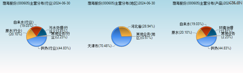 渤海股份(000605)主营分布图 渤海股份(000605)主营分布图