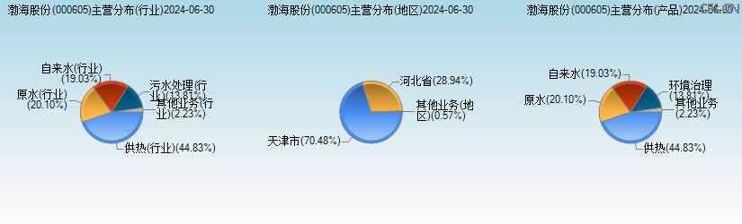 渤海股份(000605)主营分布图