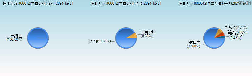 焦作万方(000612)主营分布图 焦作万方(000612)主营分布图