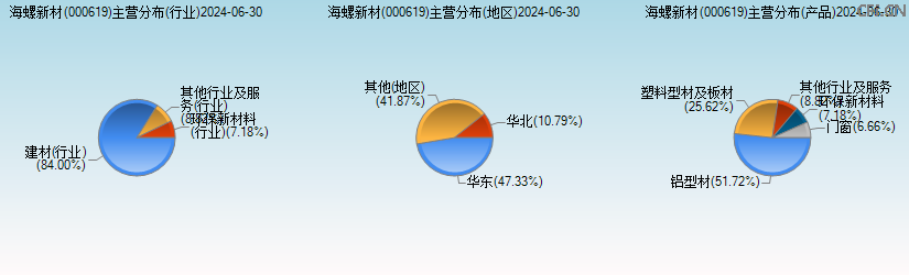 海螺新材(000619)主营分布图 海螺新材(000619)主营分布图