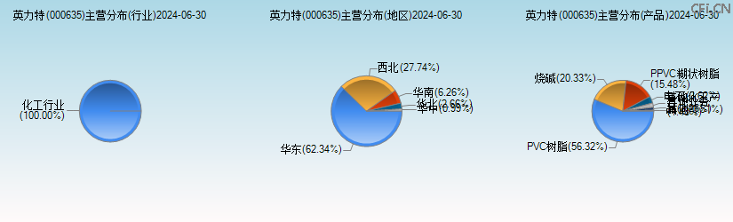 英力特(000635)主营分布图 英力特(000635)主营分布图