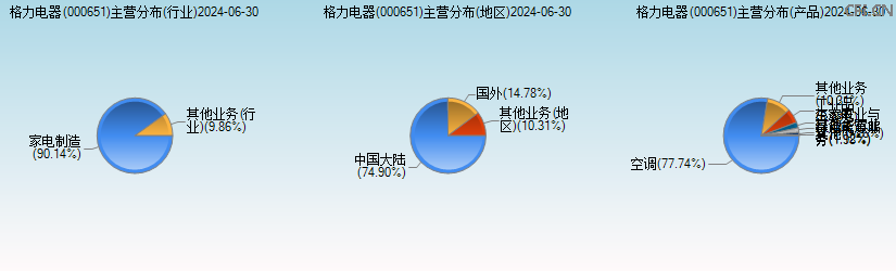 格力电器(000651)主营分布图 格力电器(000651)主营分布图