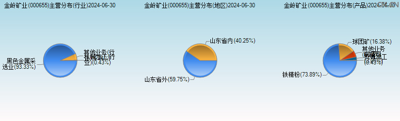金岭矿业(000655)主营分布图 金岭矿业(000655)主营分布图
