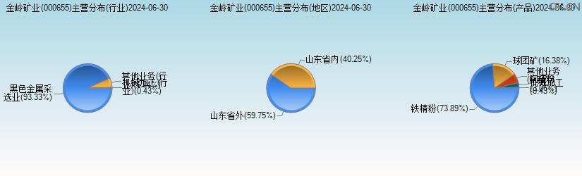 金岭矿业(000655)主营分布图