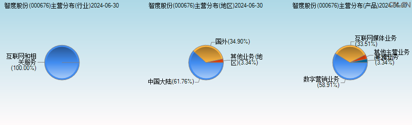 智度股份(000676)主营分布图 智度股份(000676)主营分布图