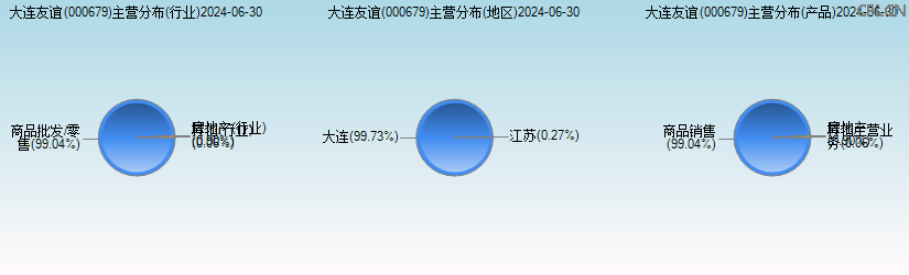 大连友谊(000679)主营分布图 大连友谊(000679)主营分布图