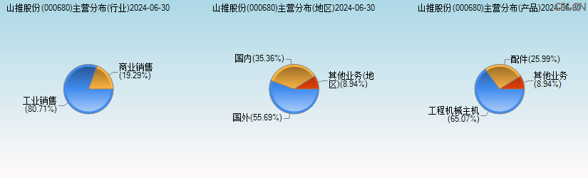 山推股份(000680)主营分布图 山推股份(000680)主营分布图
