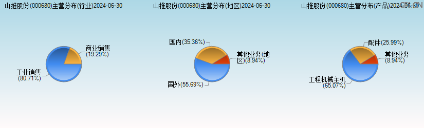 山推股份(000680)主营分布图