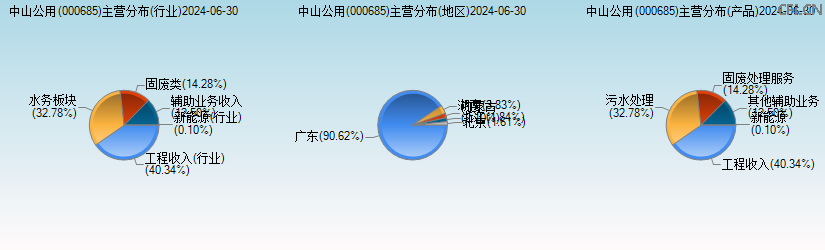 中山公用(000685)主营分布图 中山公用(000685)主营分布图