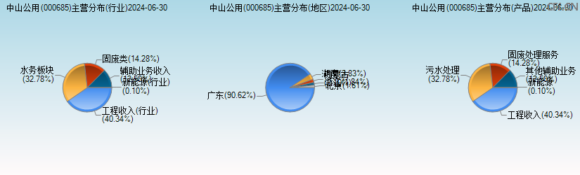 中山公用(000685)主营分布图