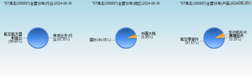 *ST炼石(000697)主营分布图 *ST炼石(000697)主营分布图