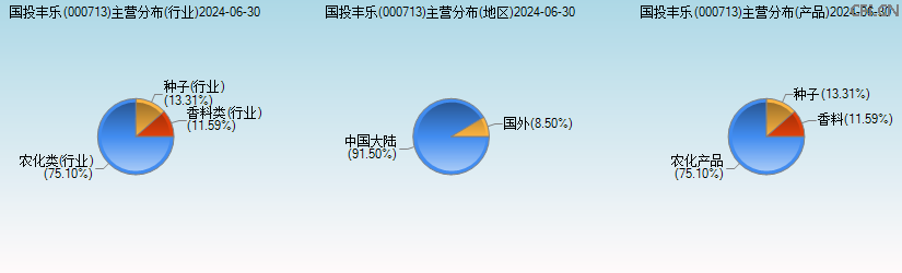 国投丰乐(000713)主营分布图 国投丰乐(000713)主营分布图
