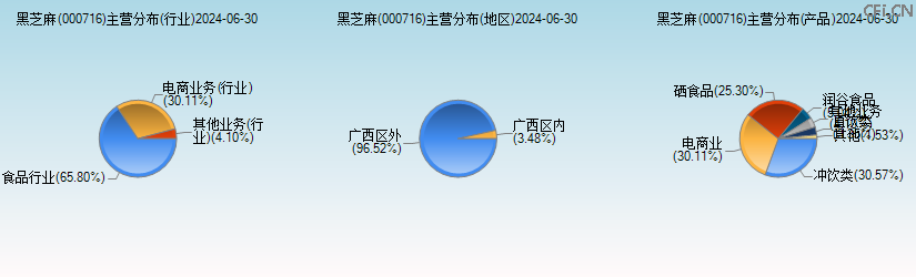 黑芝麻(000716)主营分布图 黑芝麻(000716)主营分布图