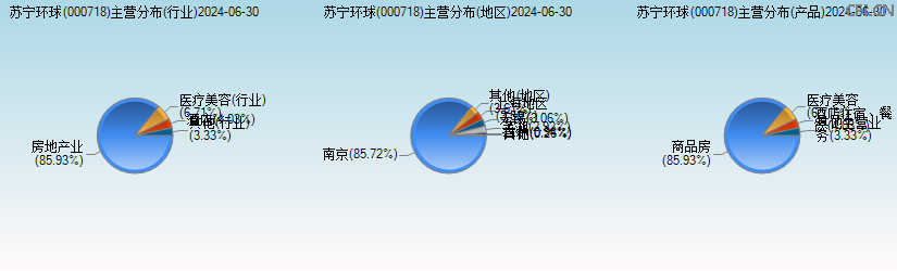 苏宁环球(000718)主营分布图 苏宁环球(000718)主营分布图
