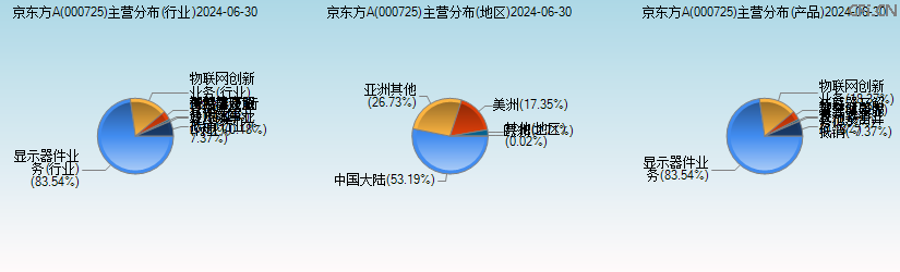 京东方A(000725)主营分布图 京东方A(000725)主营分布图