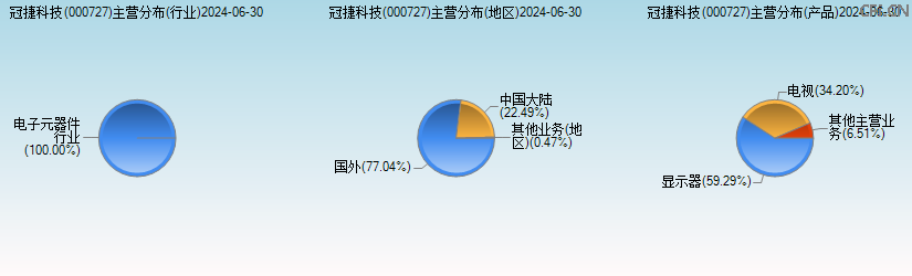 冠捷科技(000727)主营分布图 冠捷科技(000727)主营分布图