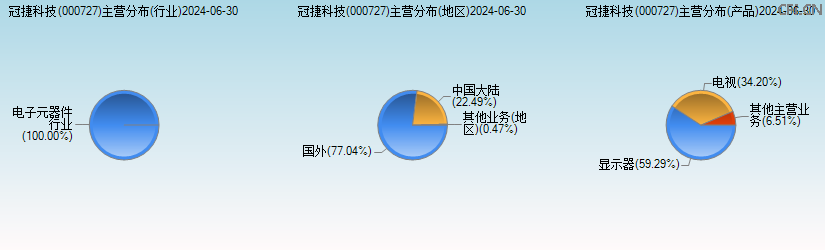 冠捷科技(000727)主营分布图