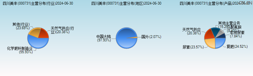 四川美丰(000731)主营分布图 四川美丰(000731)主营分布图