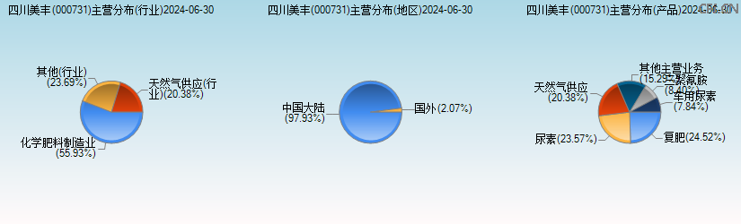 四川美丰(000731)主营分布图