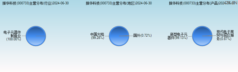 振华科技(000733)主营分布图 振华科技(000733)主营分布图