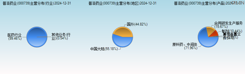 普洛药业(000739)主营分布图 普洛药业(000739)主营分布图