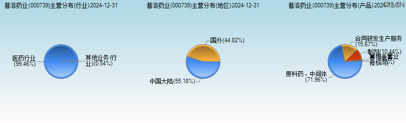 普洛药业(000739)主营分布图