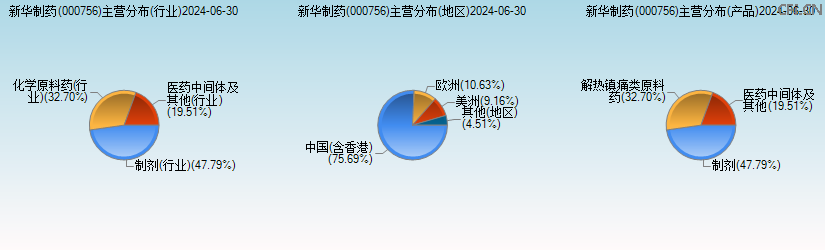 新华制药(000756)主营分布图 新华制药(000756)主营分布图