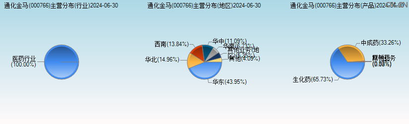 通化金马(000766)主营分布图 通化金马(000766)主营分布图