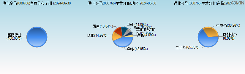 通化金马(000766)主营分布图