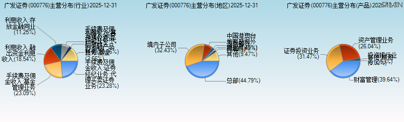 广发证券(000776)主营分布图 广发证券(000776)主营分布图