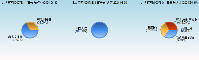 北大医药(000788)主营分布图 北大医药(000788)主营分布图