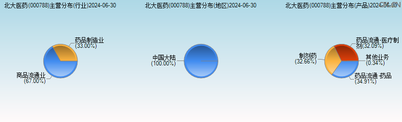 北大医药(000788)主营分布图