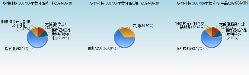 华神科技(000790)主营分布图 华神科技(000790)主营分布图