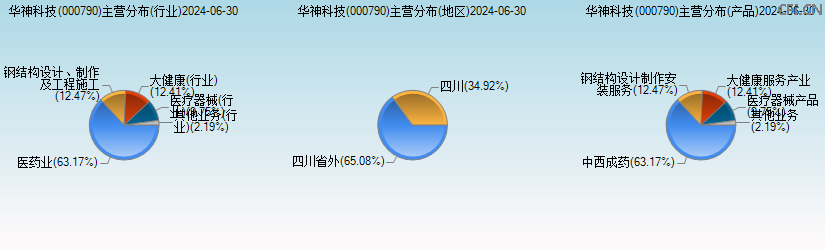 华神科技(000790)主营分布图