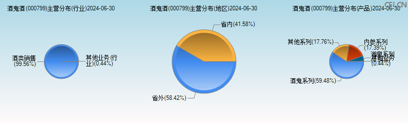 酒鬼酒(000799)主营分布图 酒鬼酒(000799)主营分布图