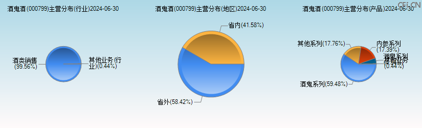 酒鬼酒(000799)主营分布图