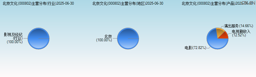 北京文化(000802)主营分布图 北京文化(000802)主营分布图