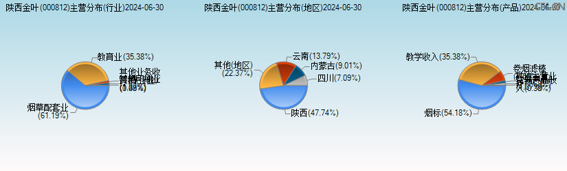 陕西金叶(000812)主营分布图 陕西金叶(000812)主营分布图