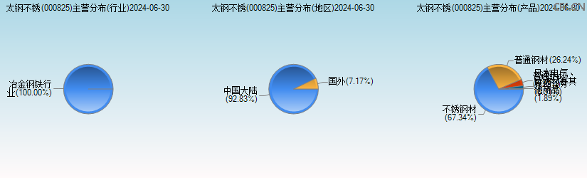 太钢不锈(000825)主营分布图 太钢不锈(000825)主营分布图