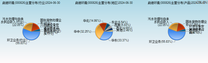 启迪环境(000826)主营分布图 启迪环境(000826)主营分布图