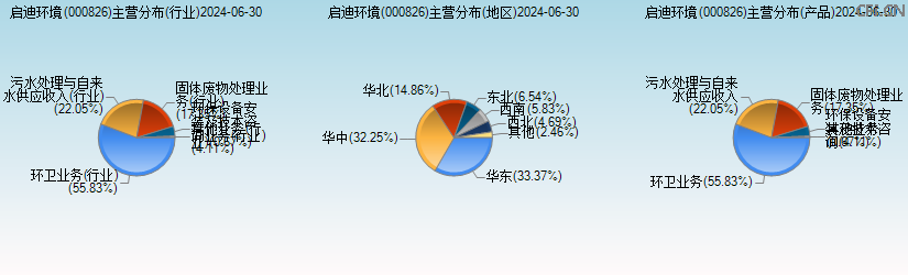 启迪环境(000826)主营分布图